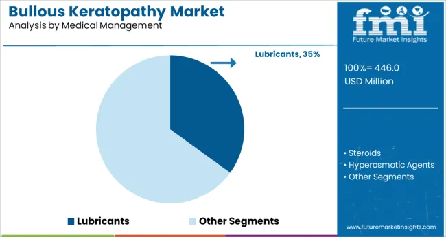 Bullous Keratopathy Market   Analysis By Medical Management